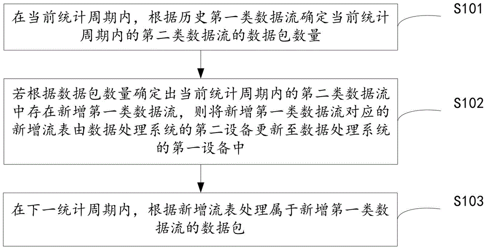 基于流表的数据处理方法、系统、设备和存储介质