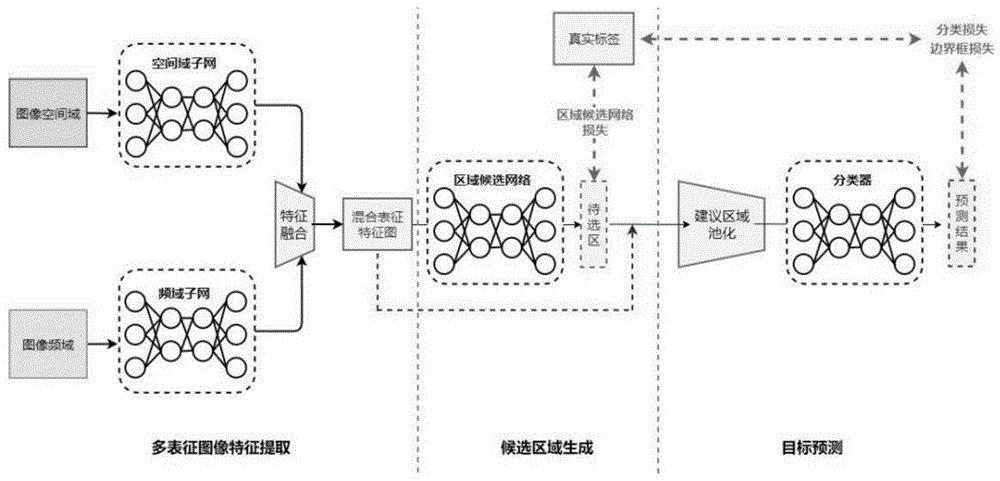 结合多表征特征以及候选区域生成法进行目标检测的方法