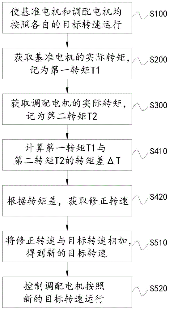 线切割机的控制方法及介质、控制装置、线切割机