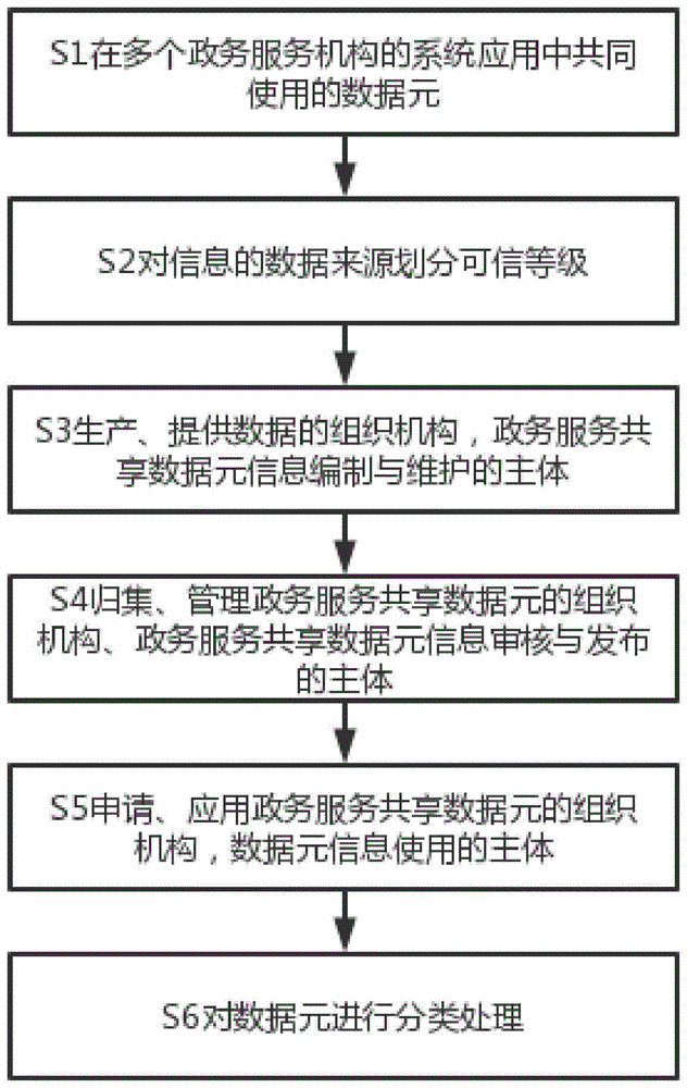 一种基于政务表单进行的数据元梳理方法及系统