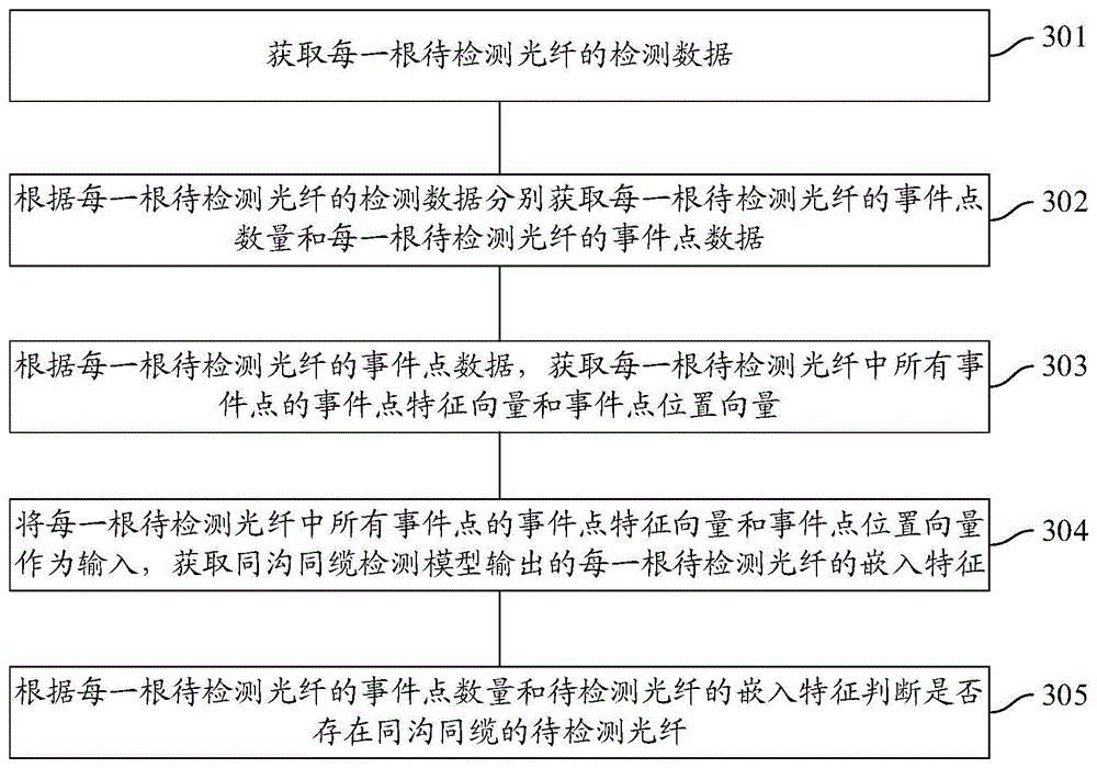 一种光纤同缆的检测方法与装置