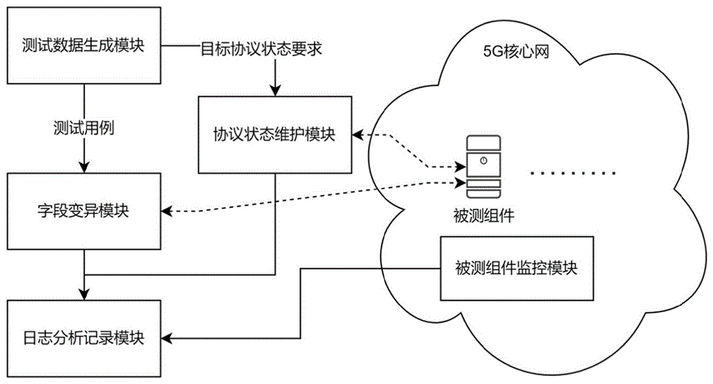 针对5G NGAP协议的状态感知模糊测试系统及方法