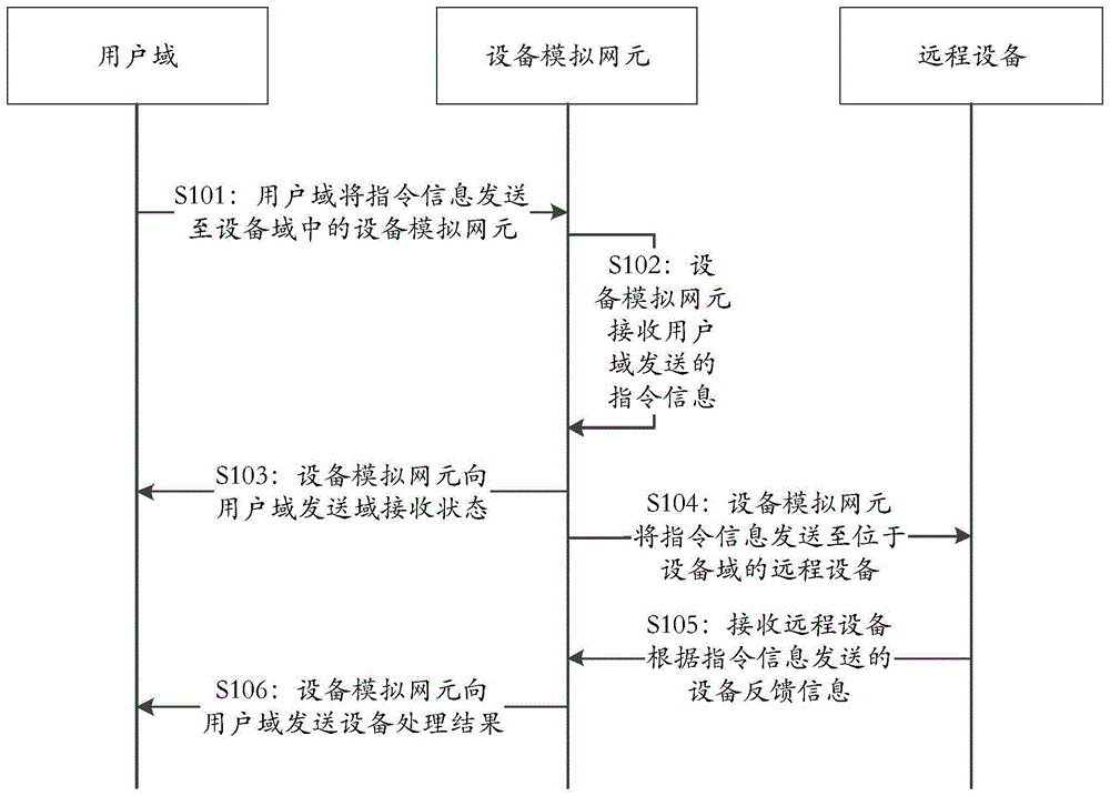 一种设备模拟调试方法和设备