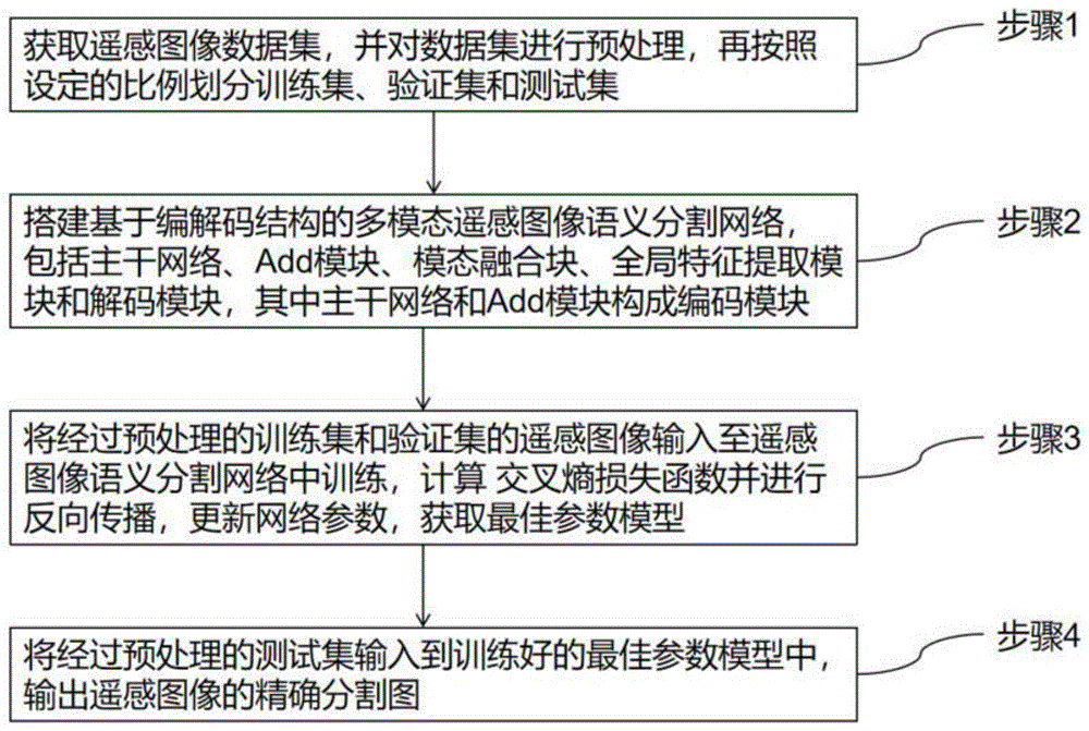 一种基于编解码结构的多模态遥感图像语义分割方法