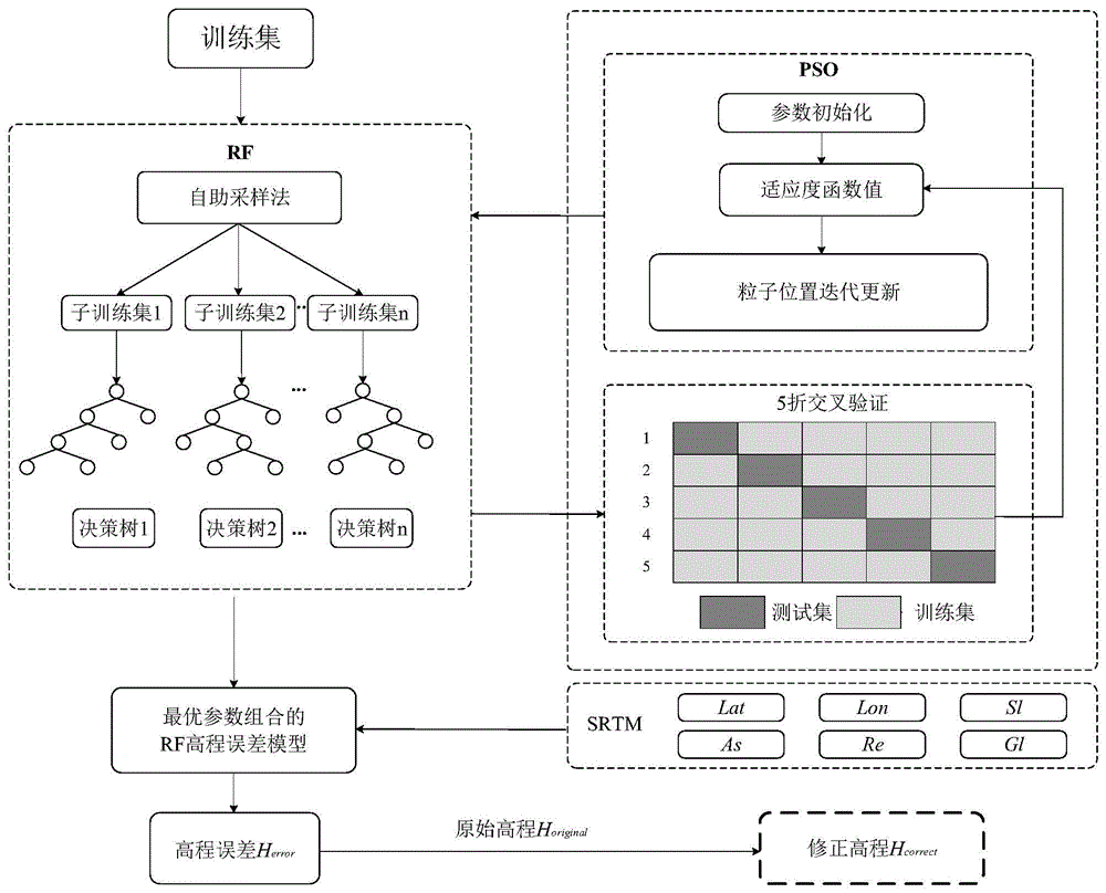 一种基于粒子群优化随机森林的数字高程模型高程误差修正方法