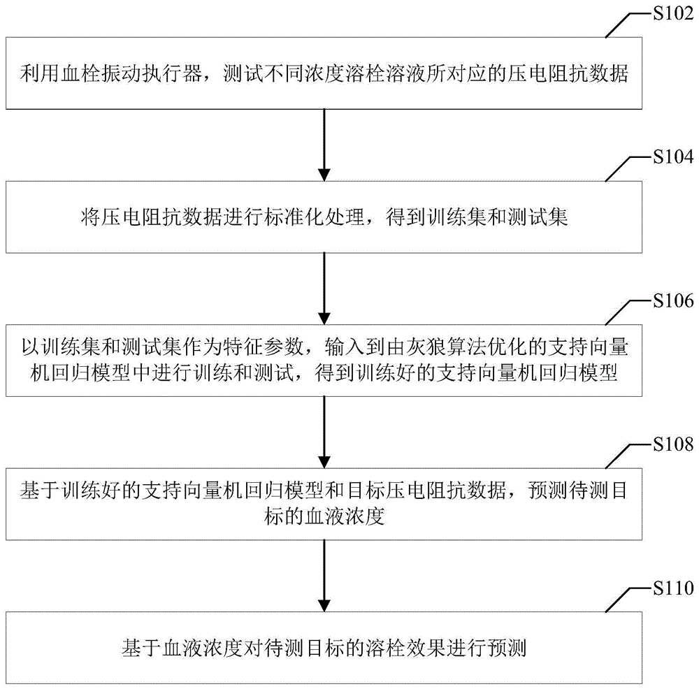 基于支持向量机回归的压电阻抗溶栓效果预测方法和系统