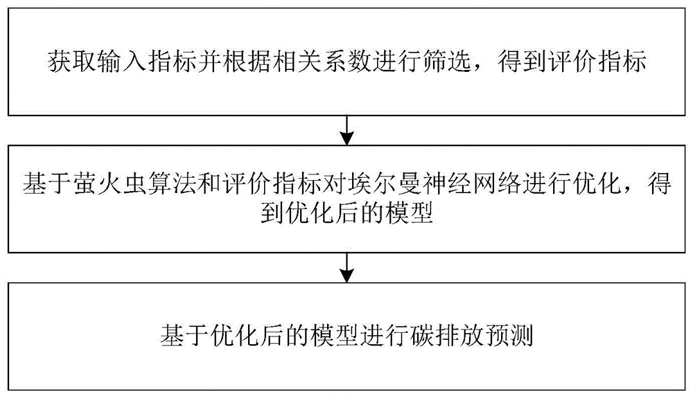 一种发电厂碳排放的预测方法及系统