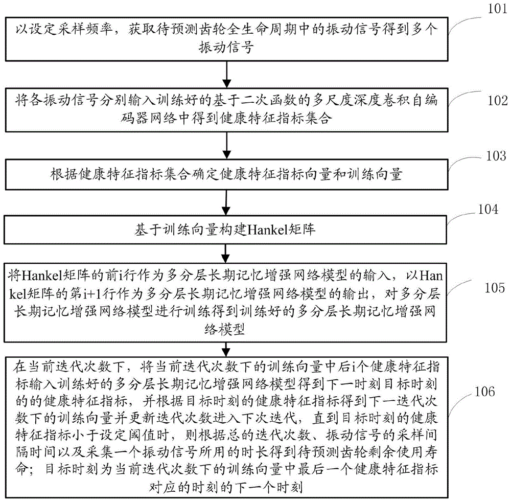 一种齿轮剩余使用寿命预测方法与系统