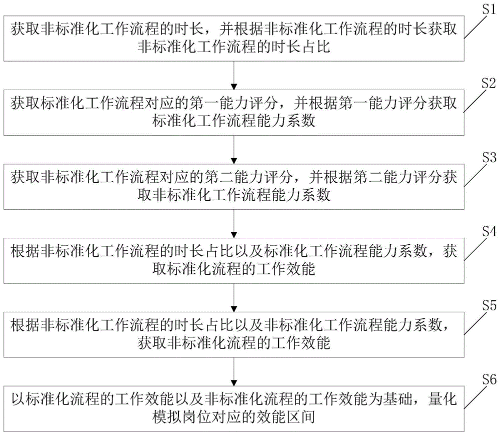 一种对岗位效能进行量化模拟的方法