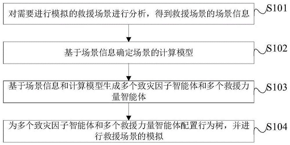 基于行为树的救援场景模拟方法、装置及设备