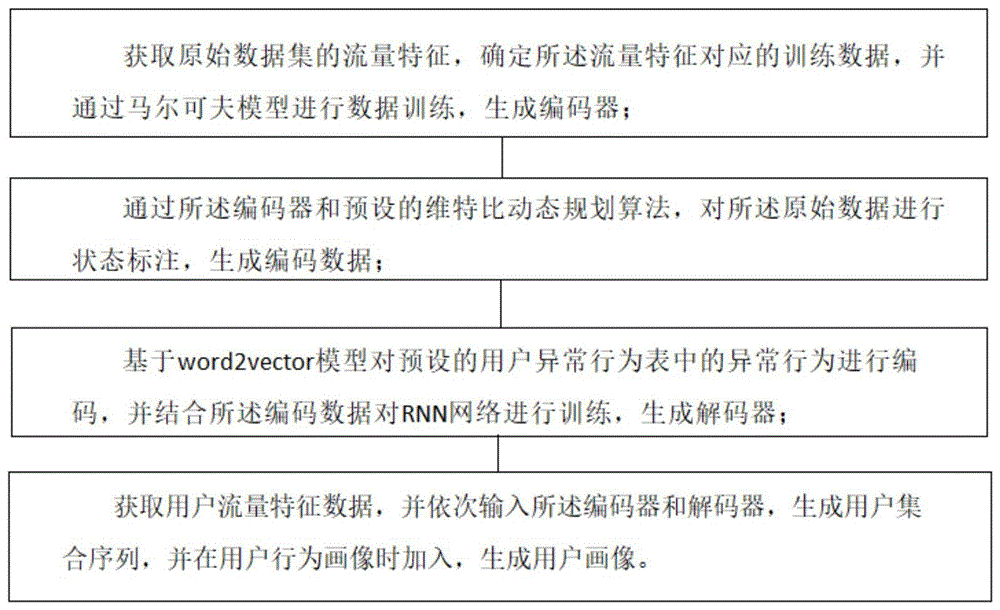 一种隐式马尔可夫链和RNN的用户画像方法及其系统