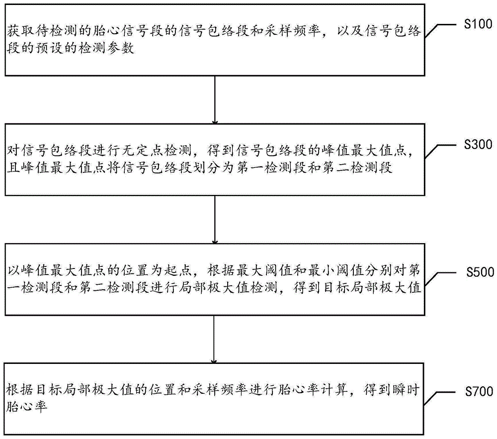 双阈值无定点检测胎心率的方法及装置、设备及存储介质