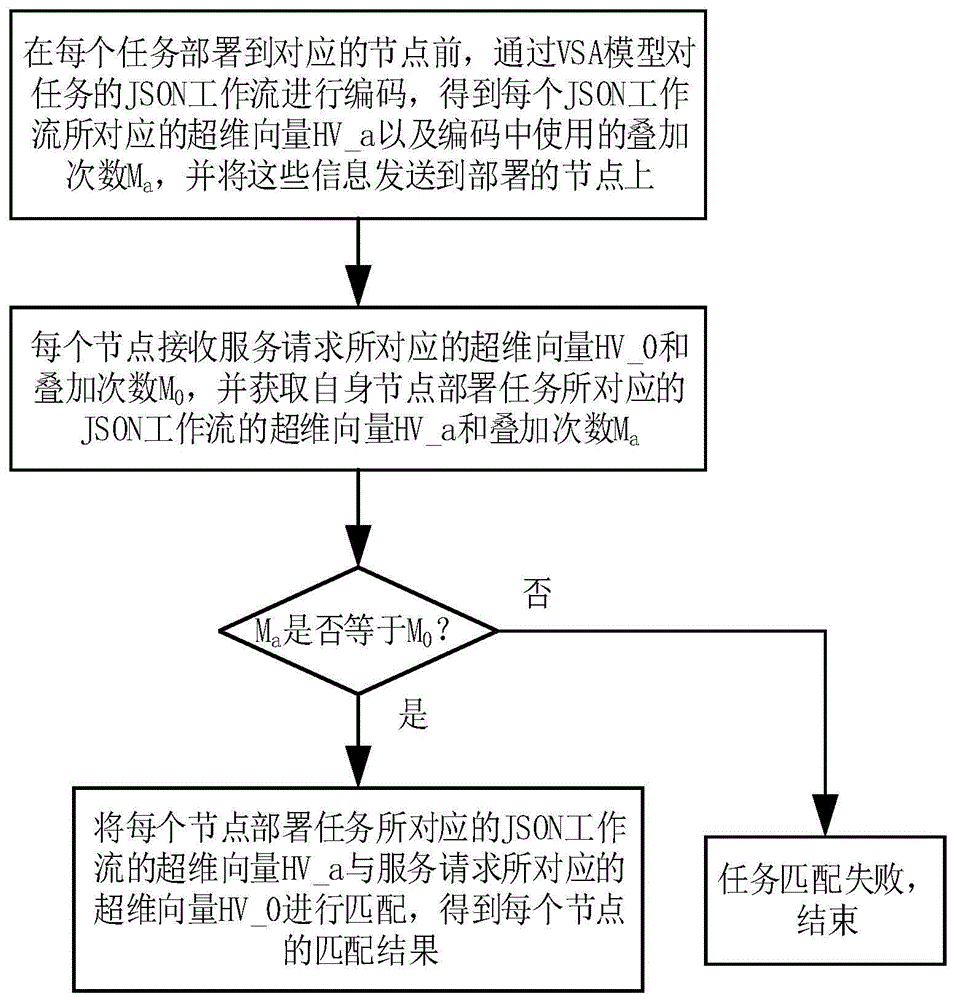 一种基于VSA的物联网实体服务发现方法及计算机可读存储介质