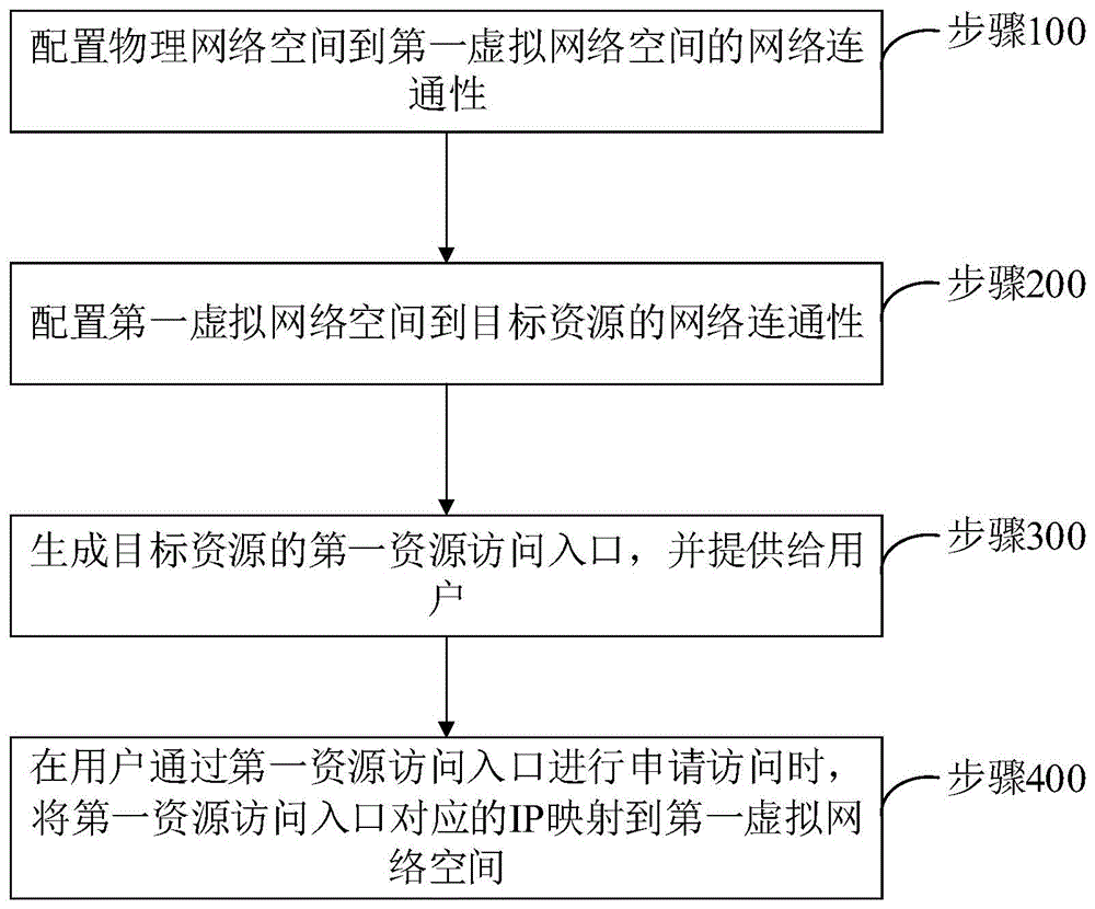 一种资源管理方法及资源管理系统