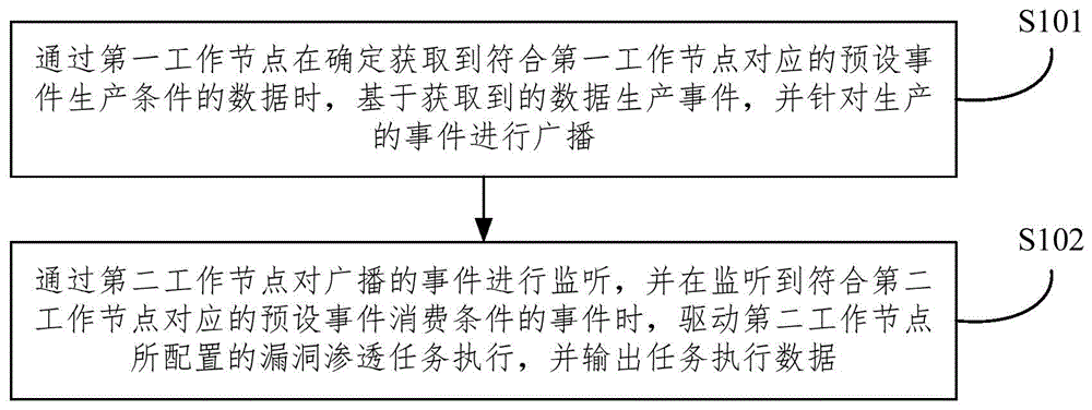 基于事件驱动的漏洞渗透测试系统、方法、装置及设备