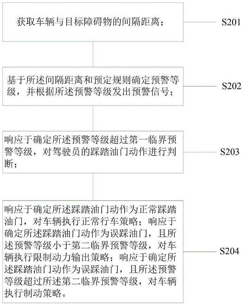 防误踩油门的控制方法、装置、电子设备及存储介质