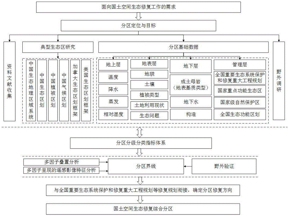 一种国土空间生态修复综合分区方法