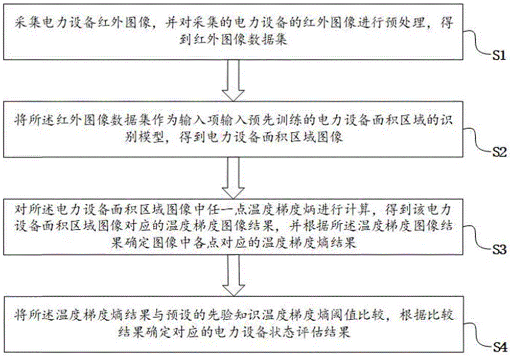 一种基于面积区域温度梯度的电力设备状态评估方法