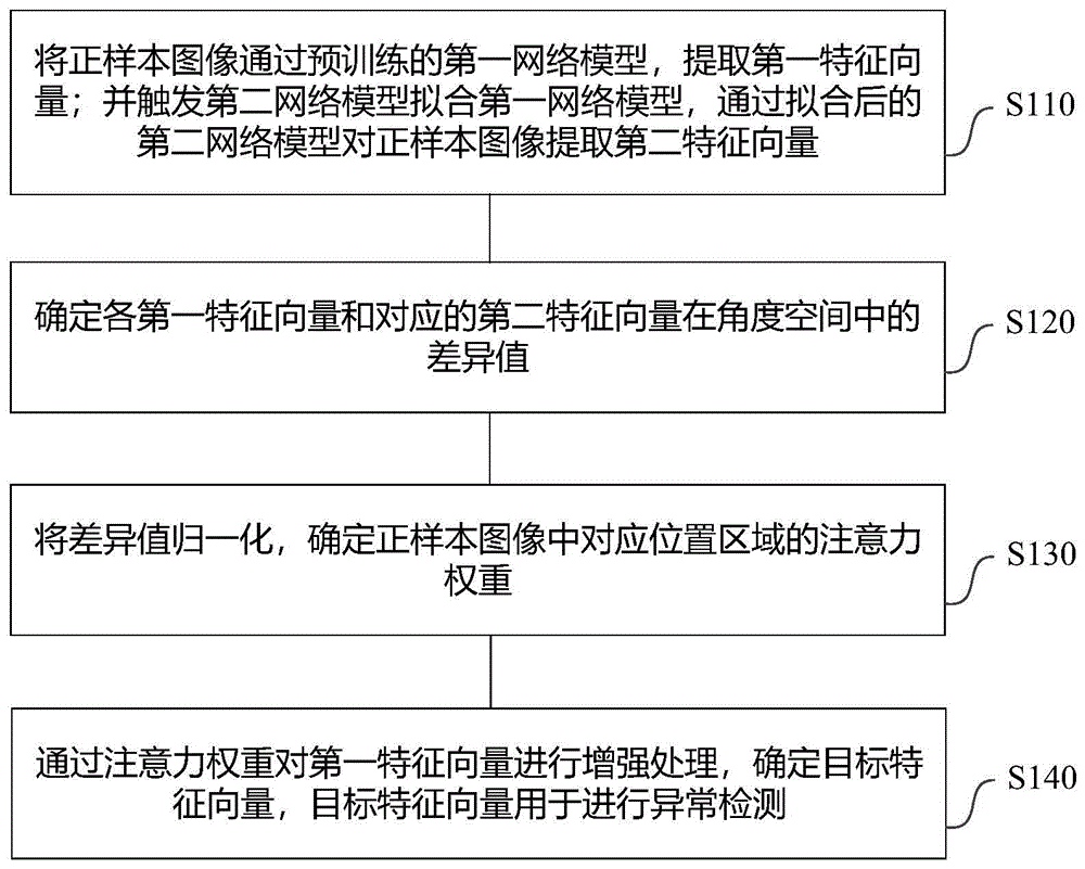 异常检测中特征向量的确定方法、异常检测方法和装置