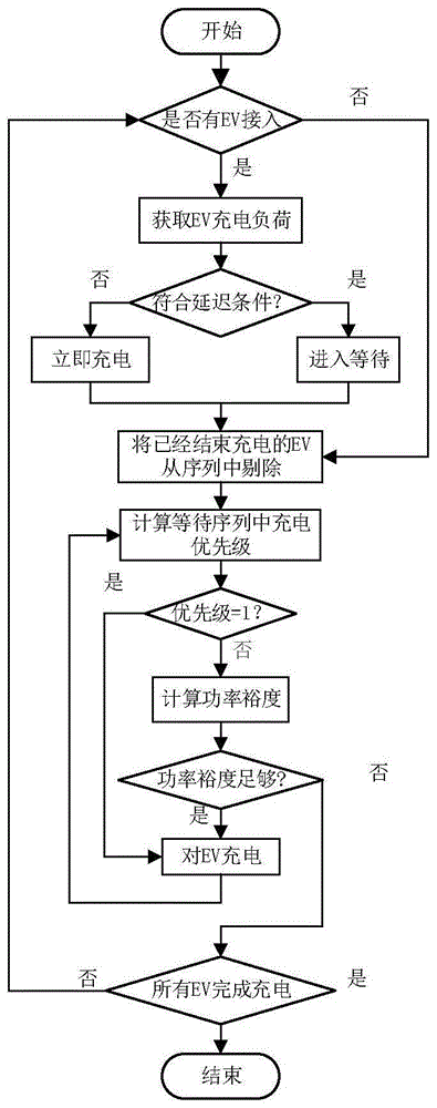 一种采用延迟充电的电动汽车有序充电控制方法及装置