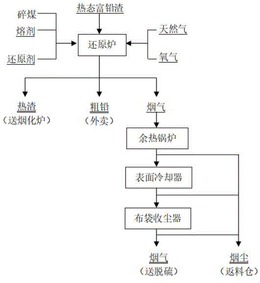 一种热渣侧吹还原炉的冶炼方法