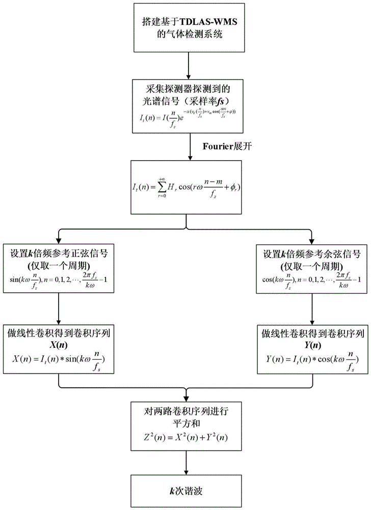 一种TDLAS气体检测中基于线性卷积的锁相放大方法