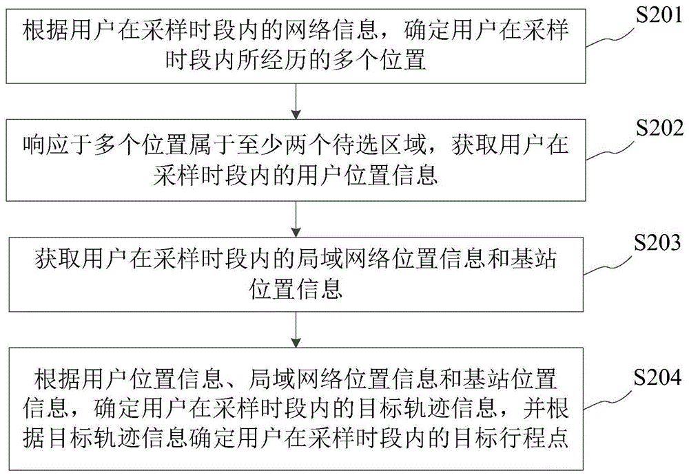 行程点的确定方法、装置、电子设备及可读存储介质