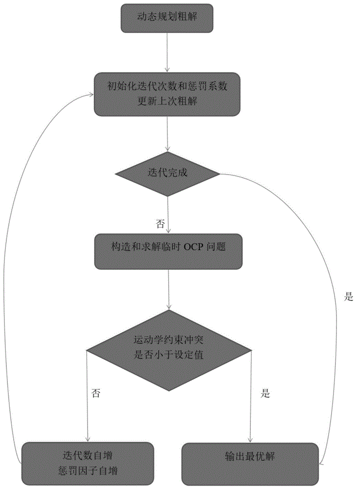 基于时空同步规划的无人船决策规划方法