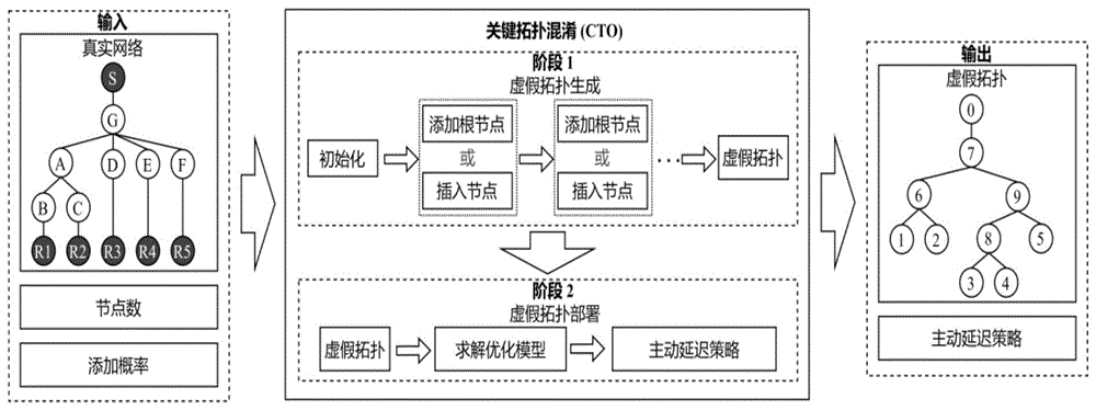 关键拓扑信息混淆方法、装置、计算机设备和存储介质