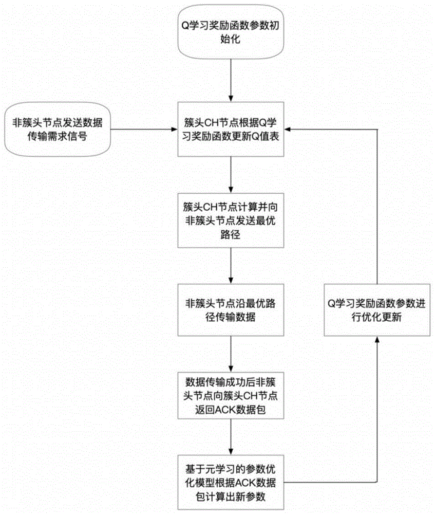 一种基于元学习参数优化的水声网络Q学习路由方法