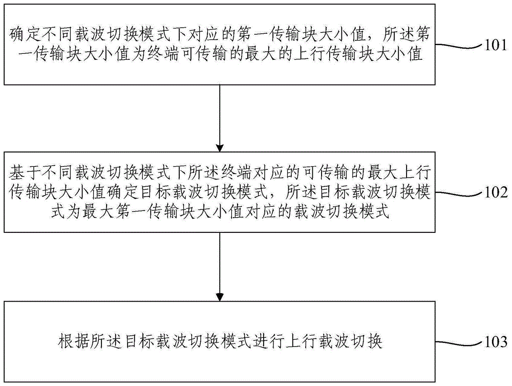 上行载波切换方法和装置