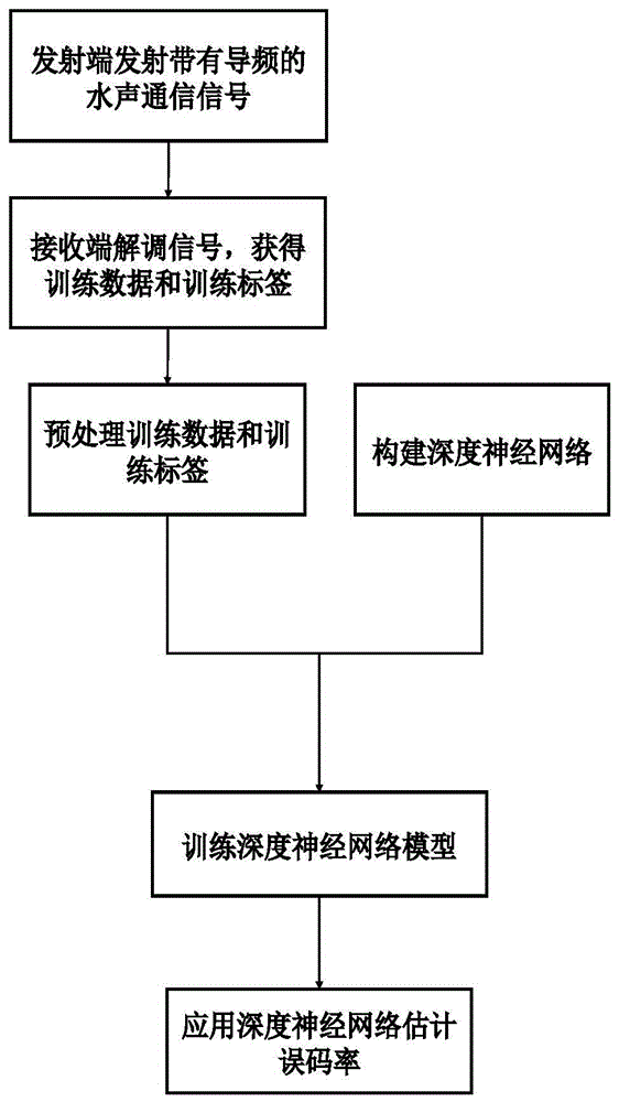 一种基于深度神经网络的水声通信误码率的估计方法