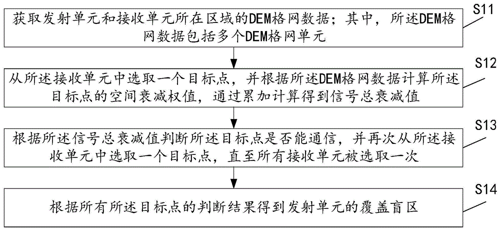 一种移动网络信号覆盖盲区识别方法、装置、设备及介质