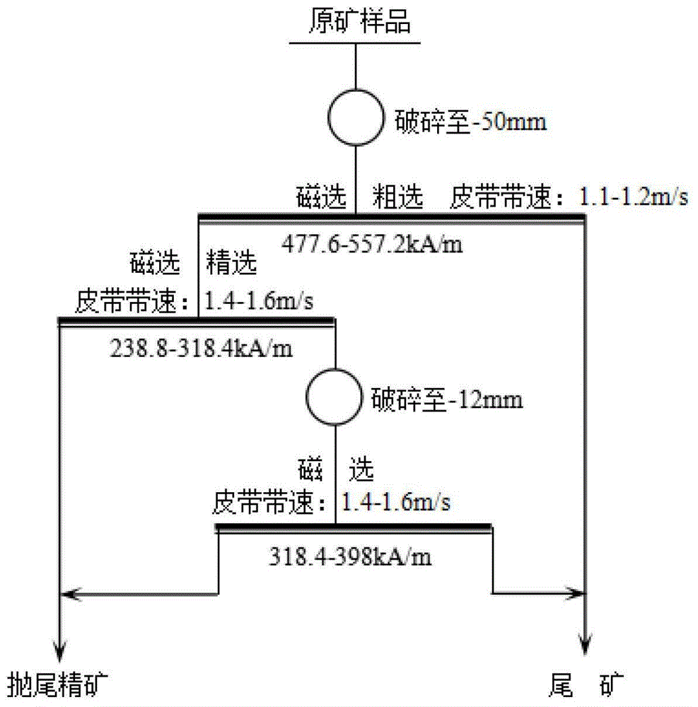 一种表外矿的高效抛尾及选矿方法