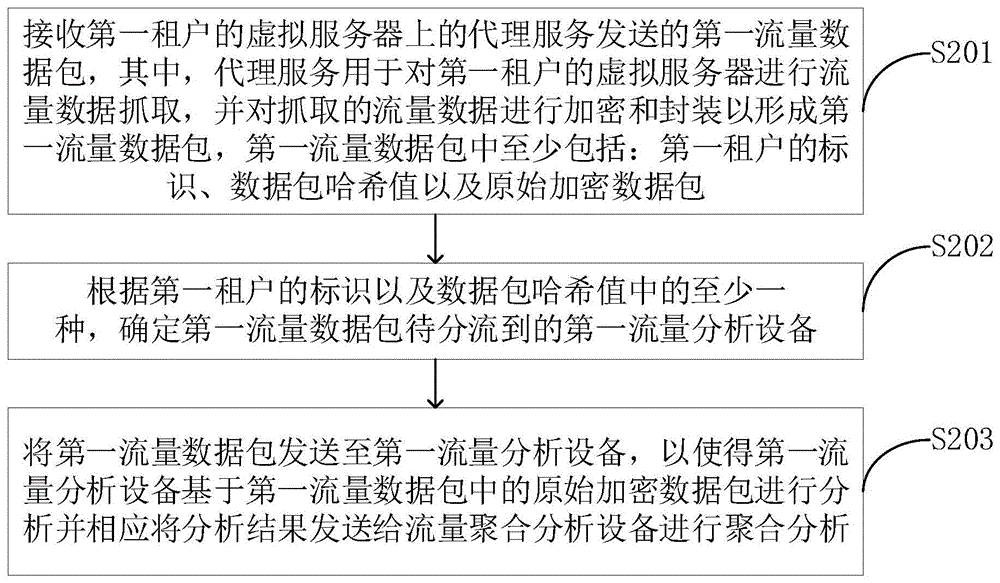 云流量数据处理方法、装置、电子设备及存储介质