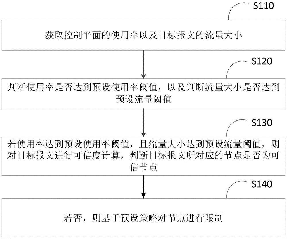 一种控制平面保护方法、装置、交换设备及存储介质