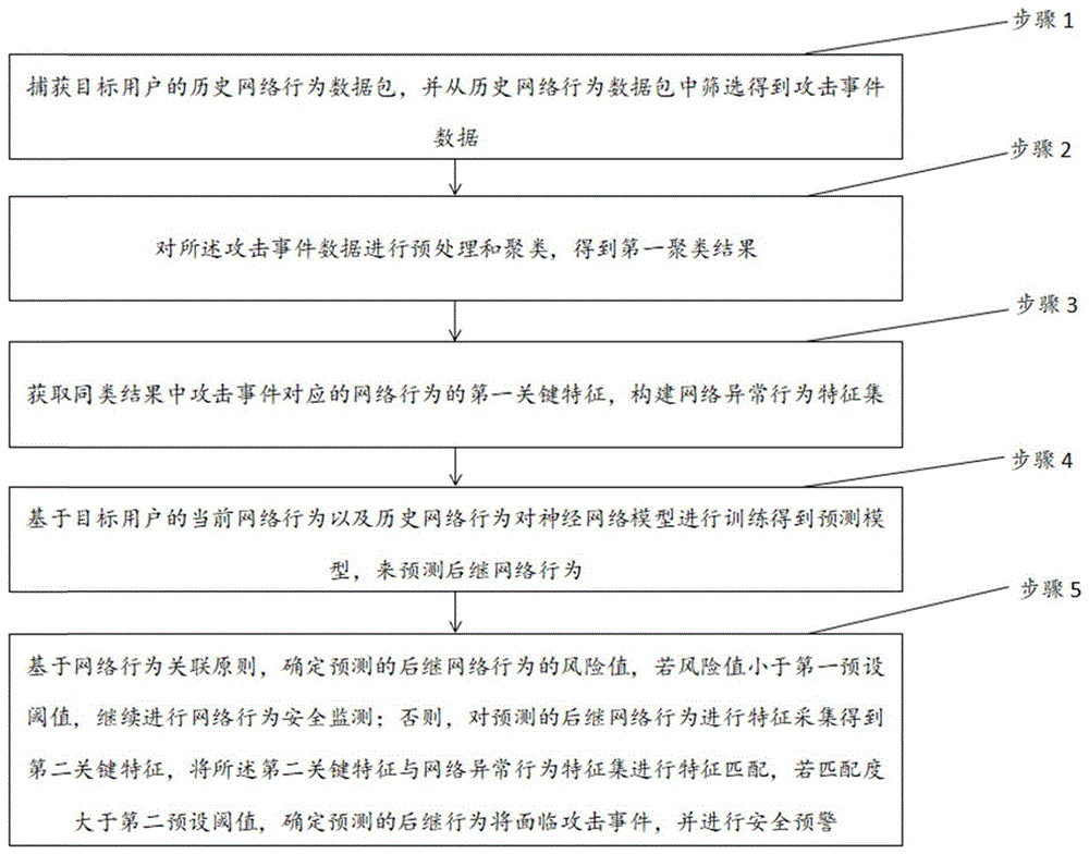 一种网络行为安全预警方法及系统