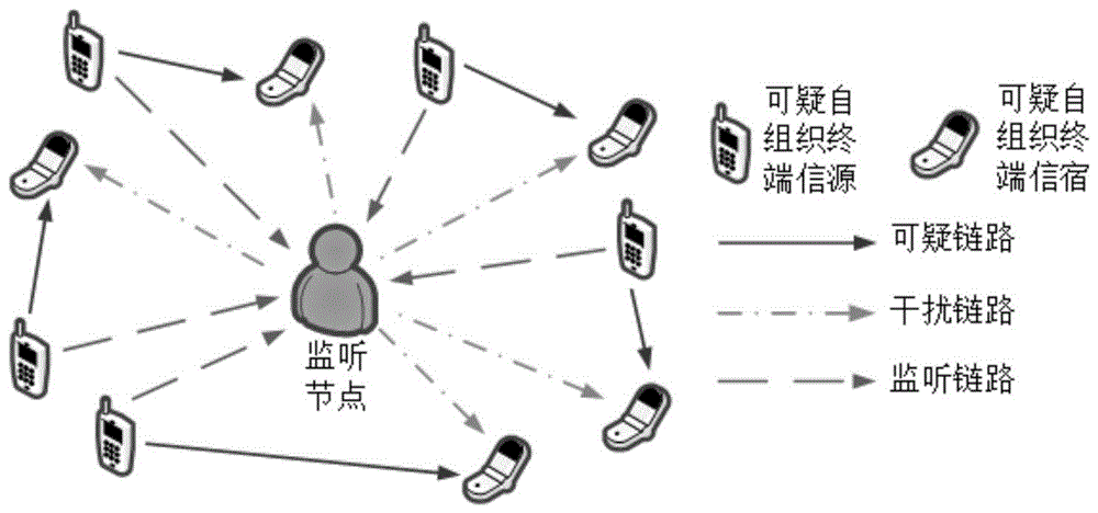 一种物理层安全辅助可疑自组织通信的合法监听方法