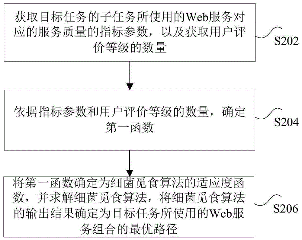 Web服务组合路径的确定方法、装置及电子设备