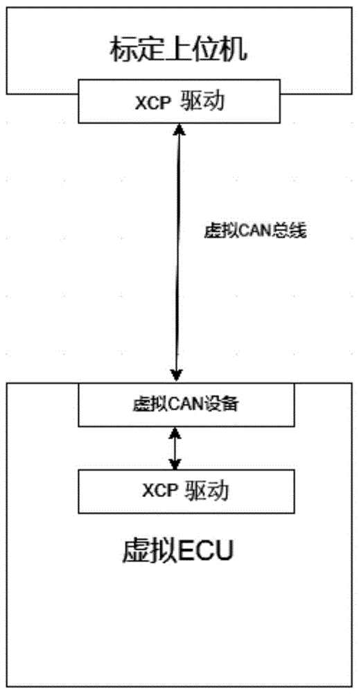 基于虚拟仿真平台实现汽车的虚拟标定方法和装置