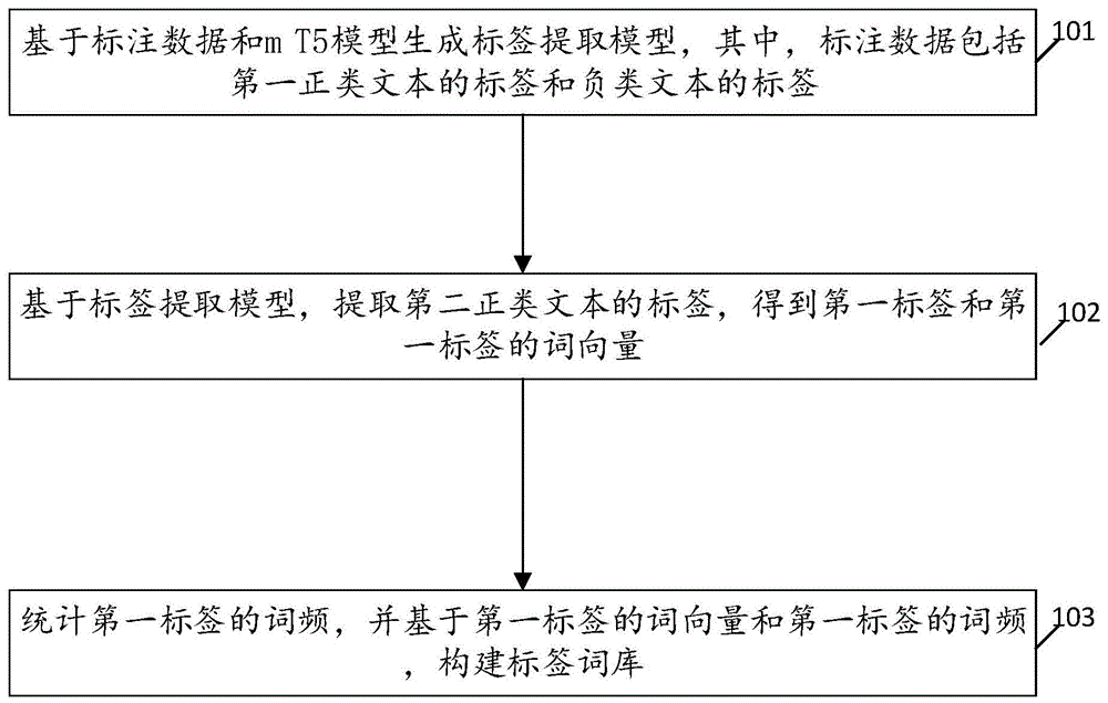 标签词库构建方法、装置和文本分类方法、装置，以及电子设备和存储介质