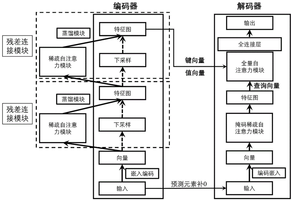 一种基于序列到序列模型的制冷系统负荷预测方法