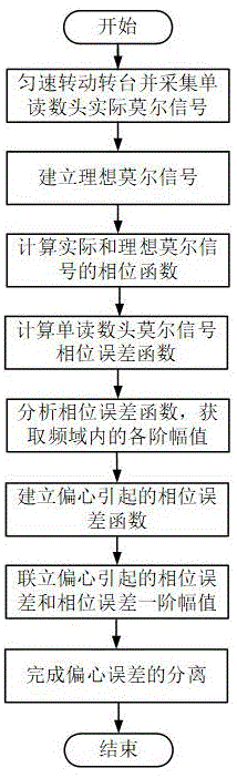 基于单个读数头信号的转台测角系统偏心误差分离方法及系统