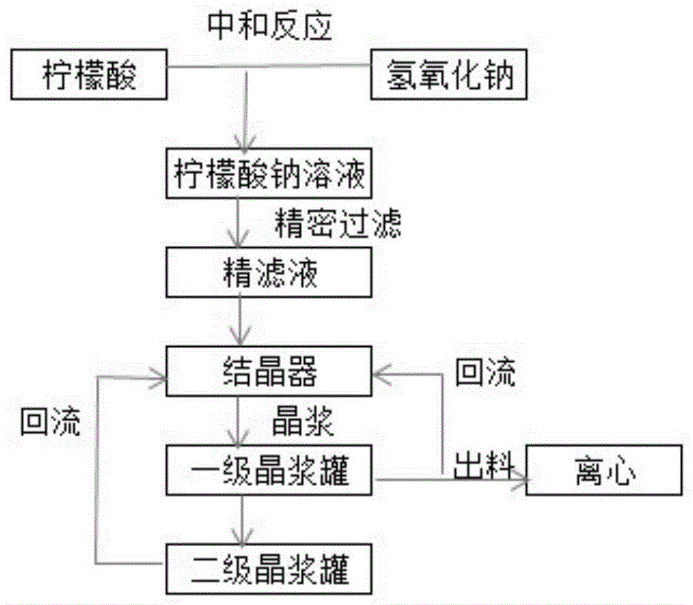 一种特定粒度柠檬酸钠的制备方法