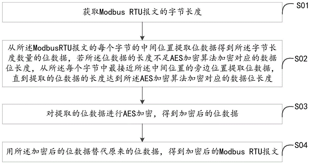 Modbus RTU报文的加密方法和装置