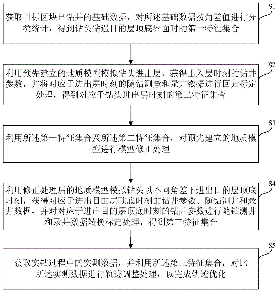 基于出入层特征识别的轨迹与储层关系确定方法及装置