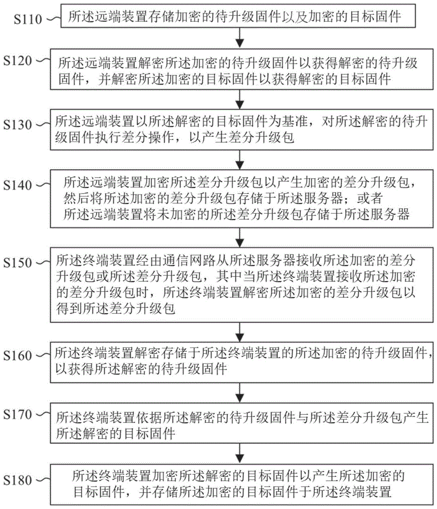 加密固件更新方法