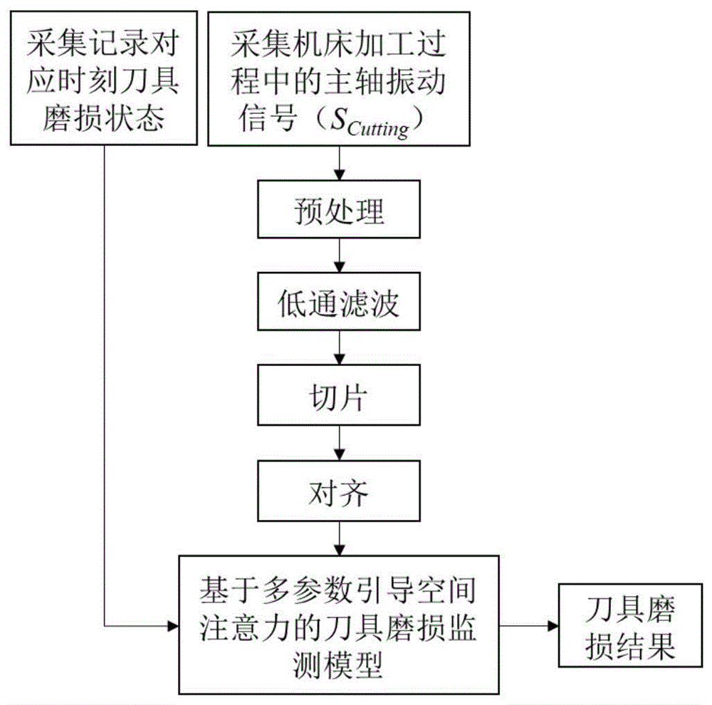 一种基于多参数引导空间注意力机制的铣刀磨损监测方法