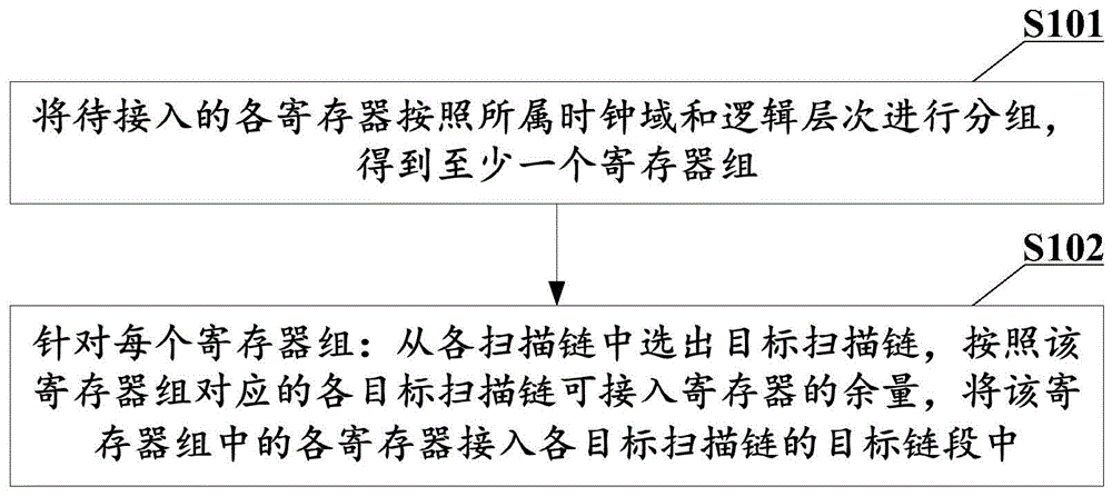 寄存器接入方法、装置、电子设备及计算机可读存储介质