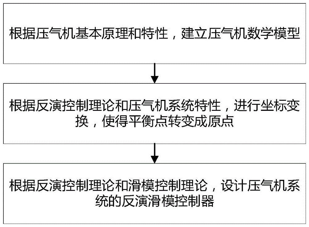 一种基于反演滑模控制的航空发动机喘振主动控制系统